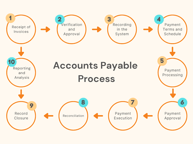 Accounts Payable Process